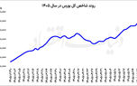 تغییر رنگ بورس از سرخ به سبز