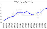 تغییر رنگ بورس از سرخ به سبز