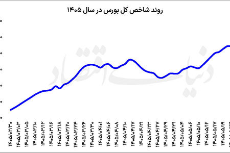 تغییر رنگ بورس از سرخ به سبز