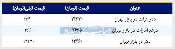 قیمت دلار در بازار امروز تهران 1397/12/08|درهم گران شد