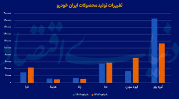 افت تولید سوگلی خودروسازان؛ دلیل ناترازی در تیراژ شرکت‌های خودروساز چیست؟
