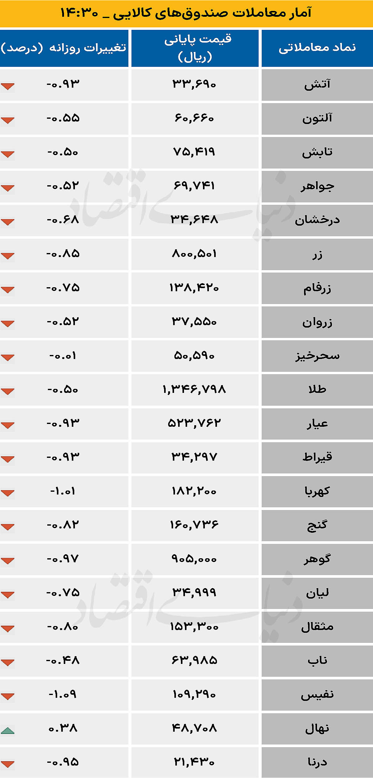 صندوق کالایی - ۱۴۰۴/۱۱/۲۸