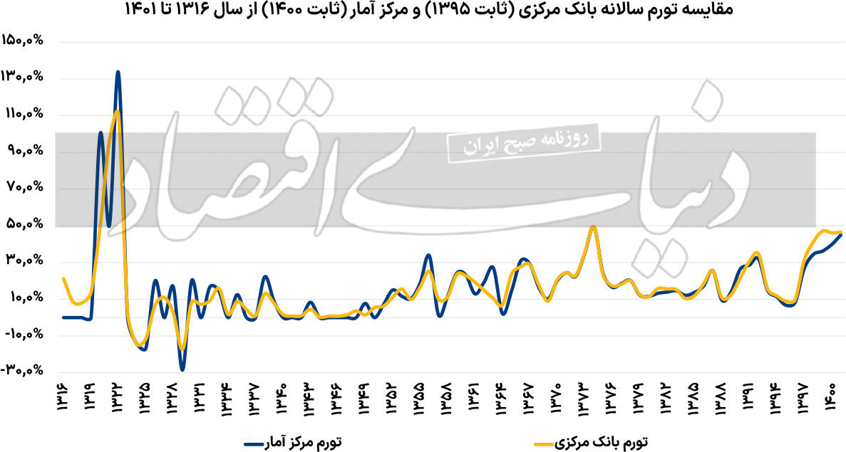 آماردهی در «مه»