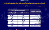 اخطار رکود برای ۱۴۰۴