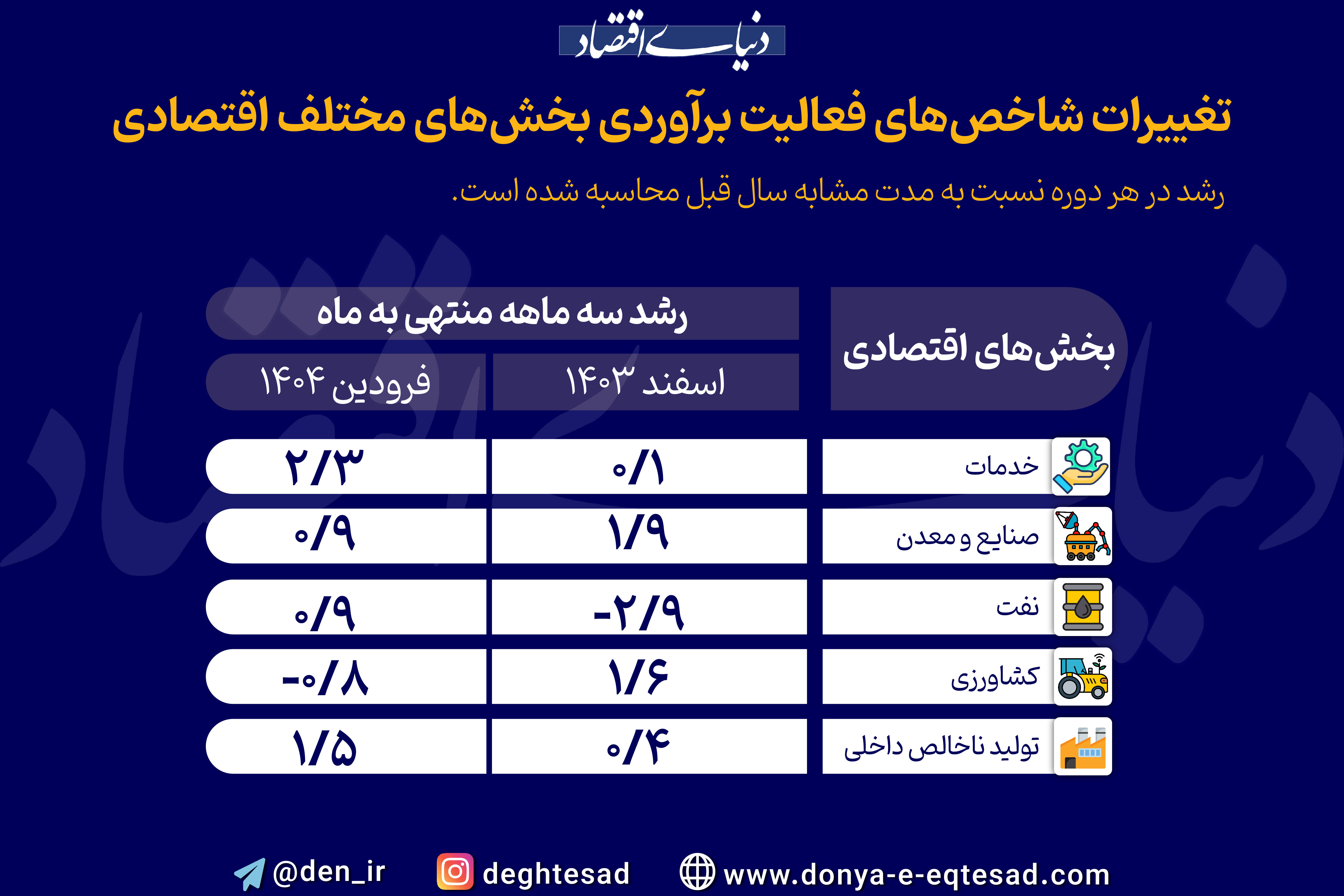 اخطار رکود برای 1404