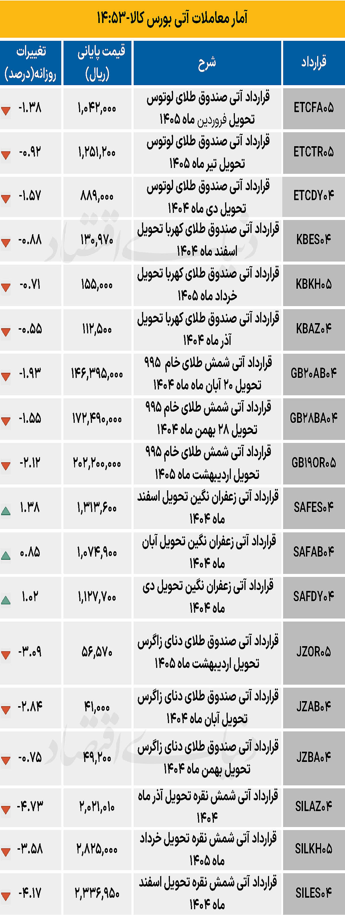 بازار آتی - ۱۴۰۴/۰۸/۰۱