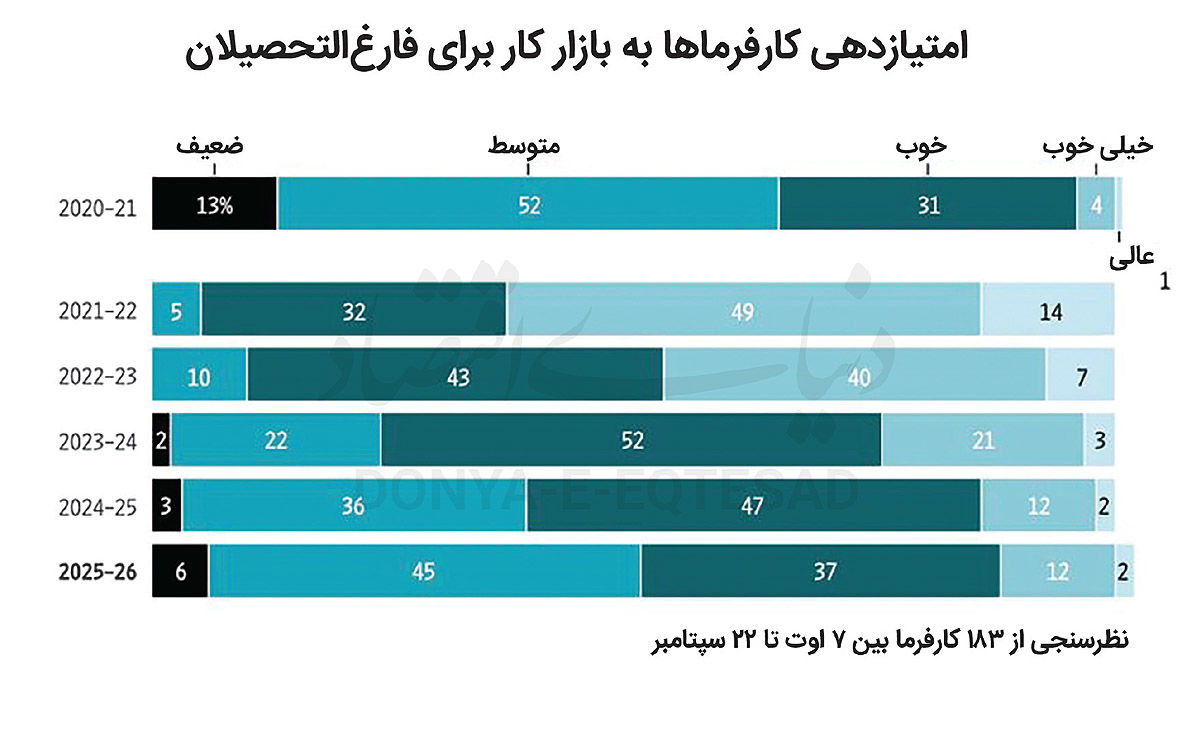 2026؛ بدترین سال برای فارغ‌التحصیلان تازه‌کار
