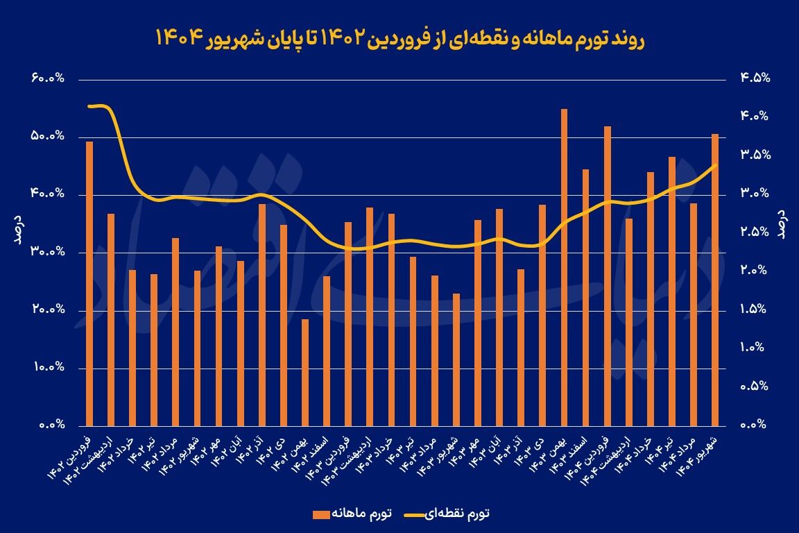 تورم رکورد شکست