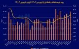 تورم رکورد شکست