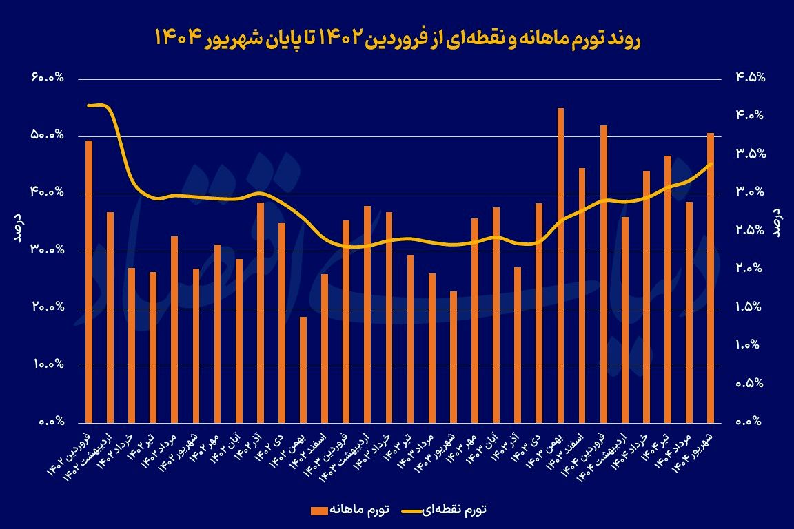 تورم رکورد شکست