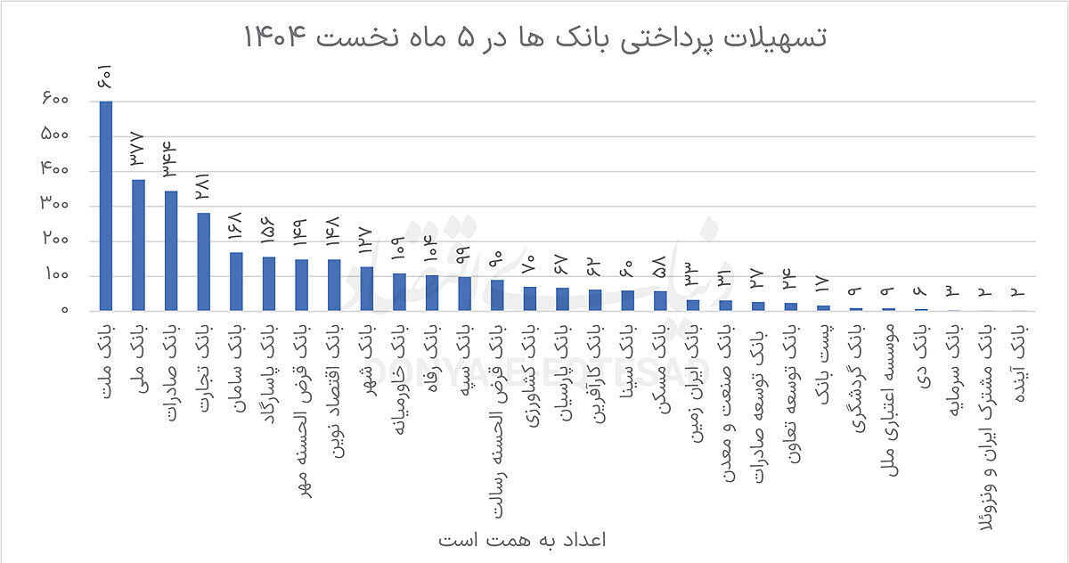 رنکینگ بانک‌ها در «وام‌دهی»