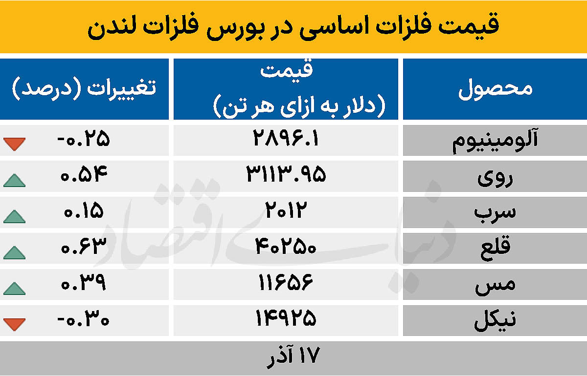 بازار جهانی - ۱۴۰۴/۰۹/۱۸
