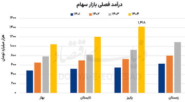 استارت احیای صنایع بورسی؟