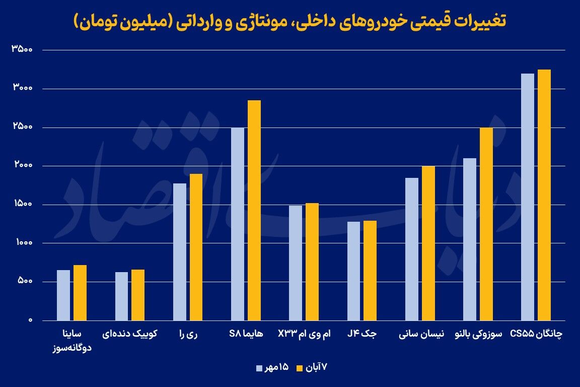 سبقت خودروهای داخلی‌ در رالی قیمتی
