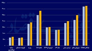 سبقت خودروهای داخلی‌ در رالی قیمتی