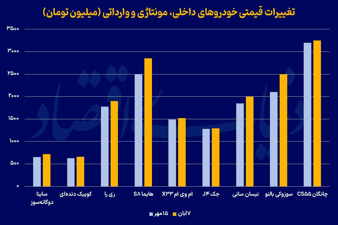 سبقت خودروهای داخلی در رالی قیمتی