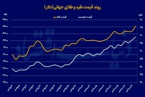به‌روزرسانی رکورد طلا و نقره