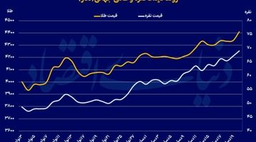 به‌روزرسانی رکورد طلا و نقره