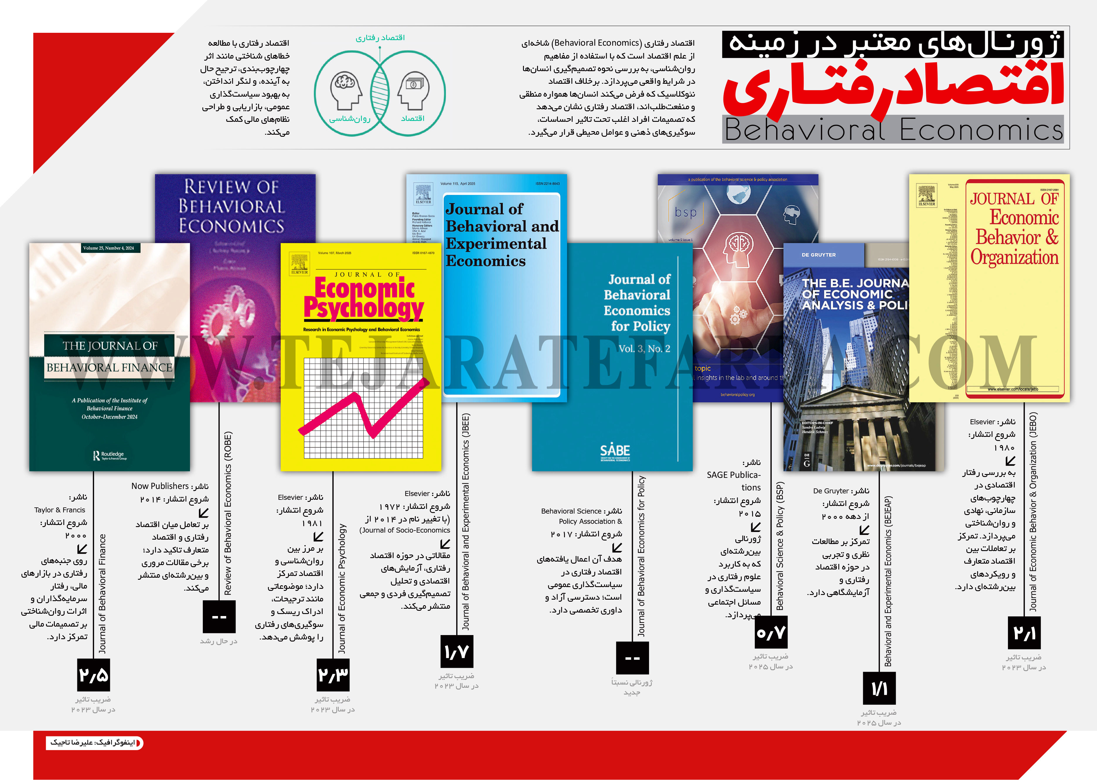 ژورنال‌های معتبر در زمینه اقتصاد رفتاری