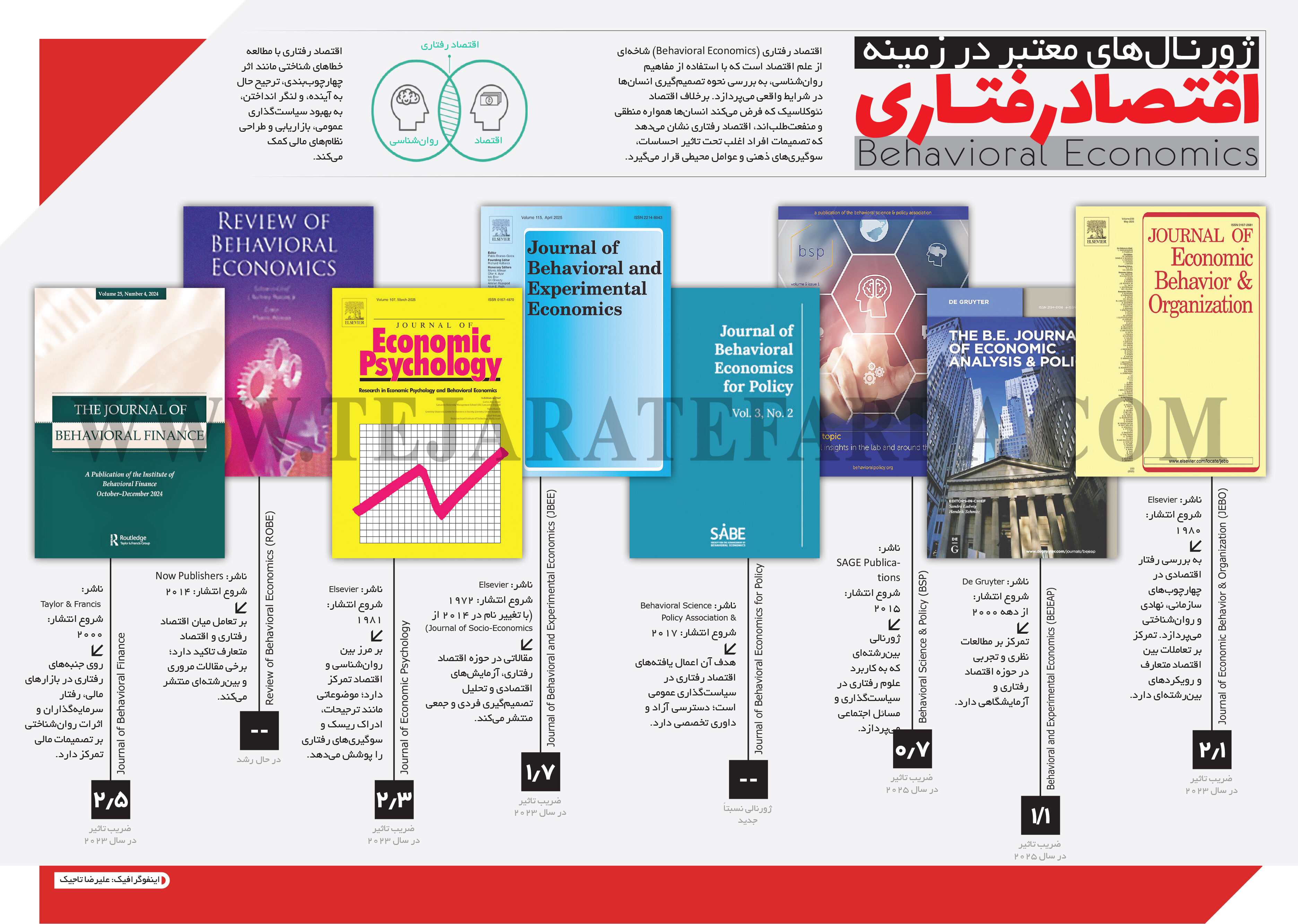 ژورنال‌های معتبر در زمینه اقتصاد رفتاری