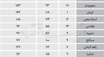 قیمت مسکن در 22 منطقه 