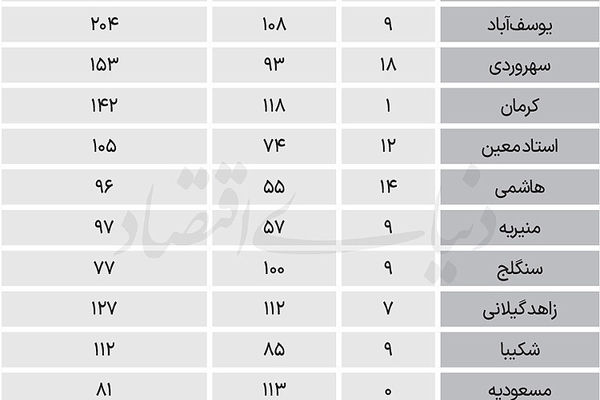 قیمت مسکن در 22 منطقه 
