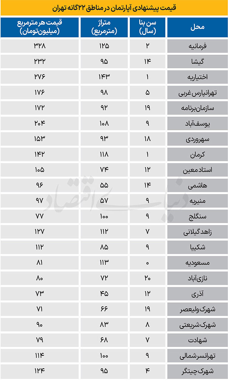 قیمت مسکن در 22 منطقه 