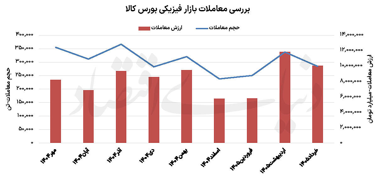 پایان بهار بازار کالا؟