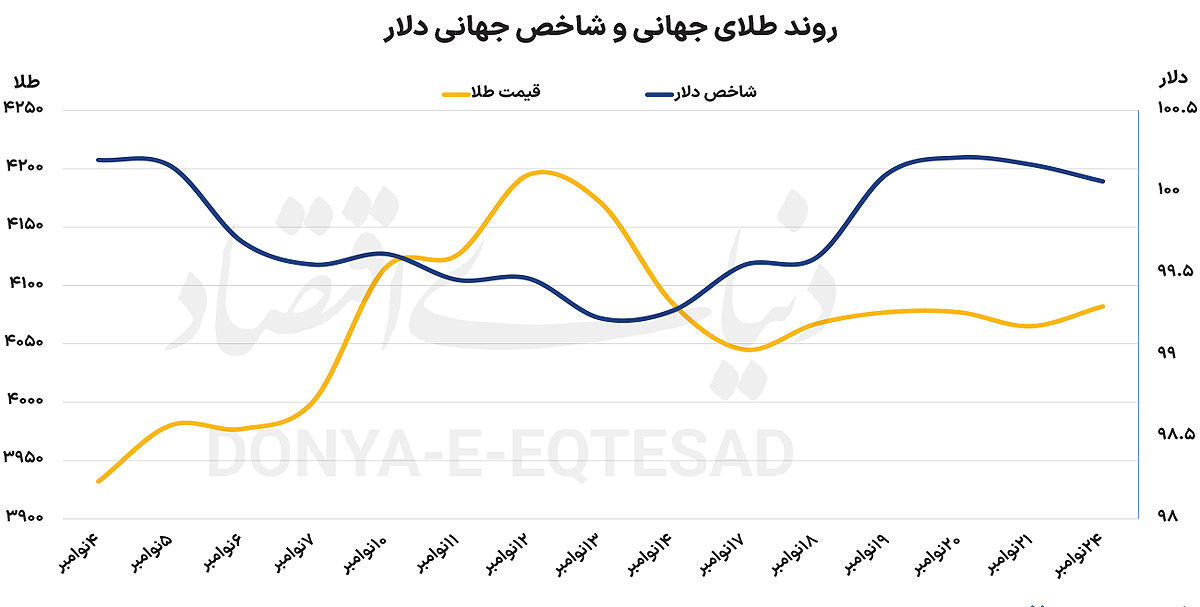 مجری آمریکایی در بازار طلا