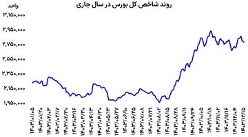 فشار سهامداران به بورس