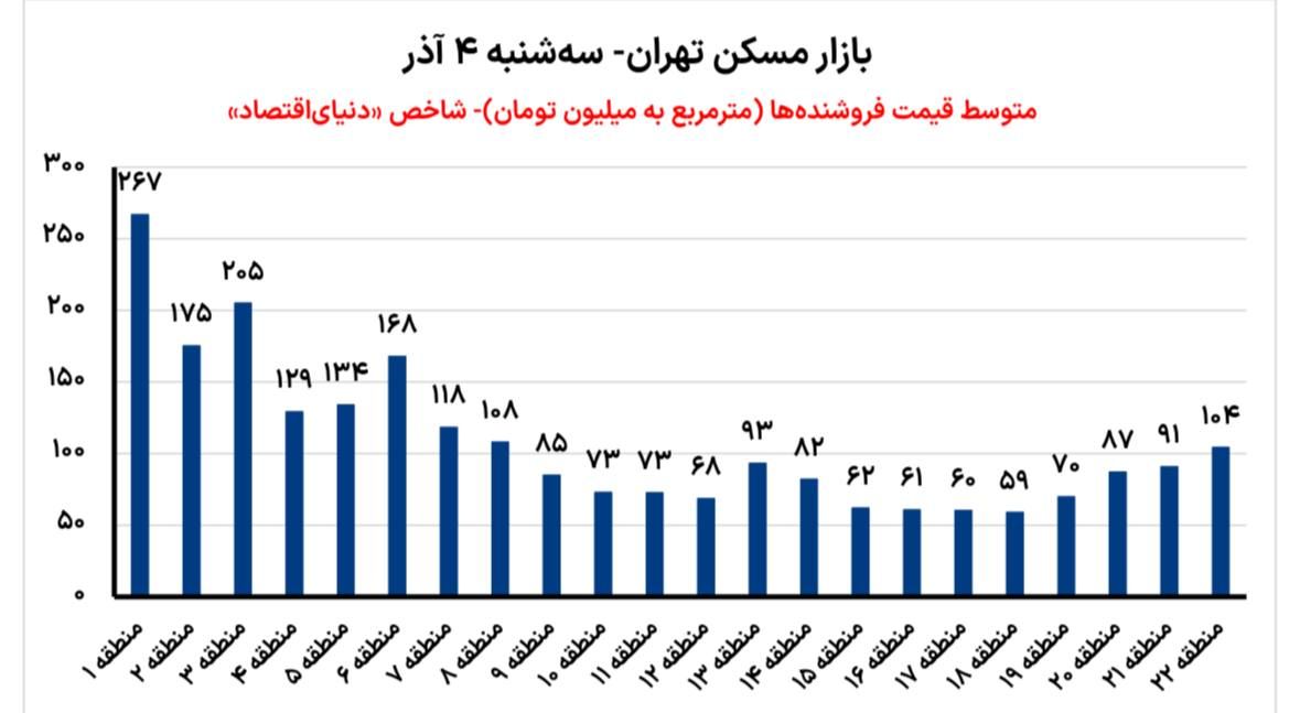 قیمت آپارتمان‌های 5 منطقه اول تهران