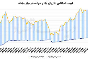 استقبال دلار از دیپلماسی