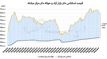 استقبال دلار از دیپلماسی