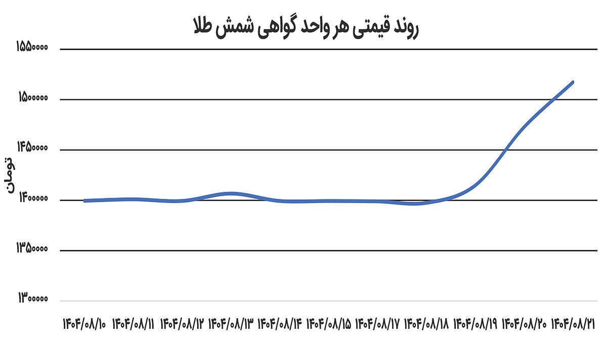 جهش 8.5 درصدی طلای بورسی 