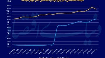 عقبگرد همه بازارها
