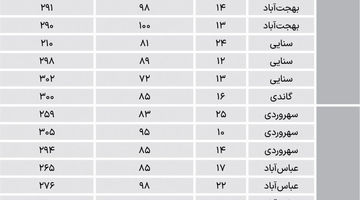  مسکونی‌های میانسال در مناطق اداری چند شد؟