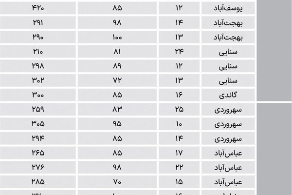  مسکونی‌های میانسال در مناطق اداری چند شد؟