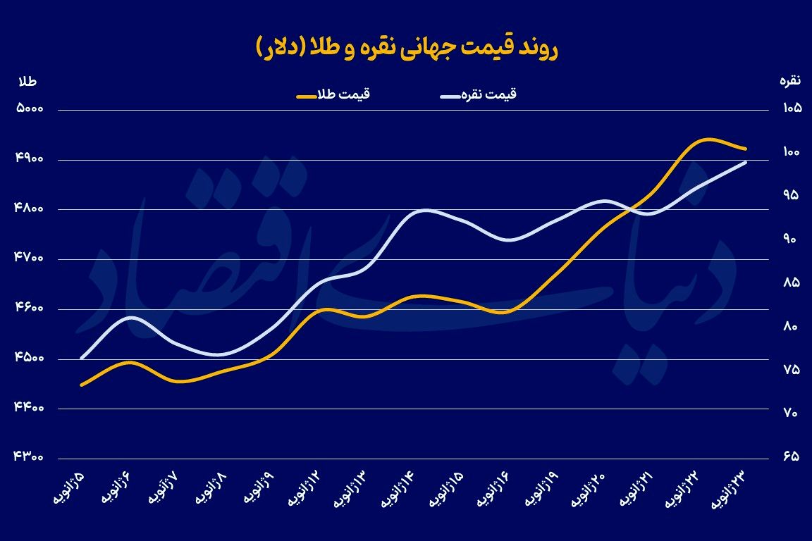 تحقق سریع برآوردهای فلز زرد