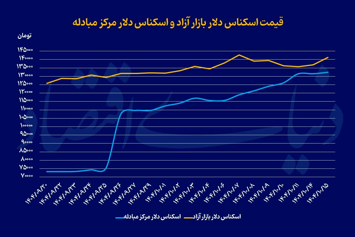 بازارها پس‌از ارز تک‌نرخی