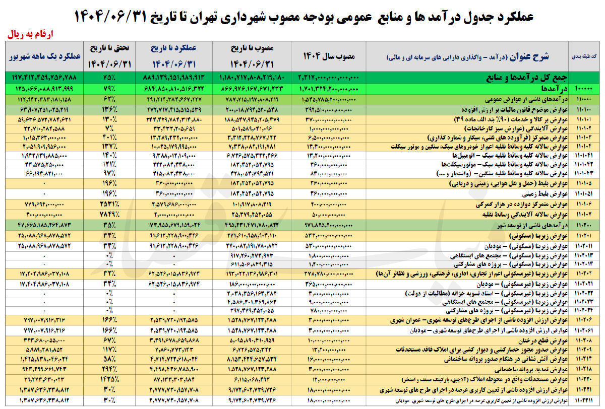 جهش نجومی «عوارض سالانه خودرو» در شهر تهران/ این اقدام شهرداری قانونی است؟