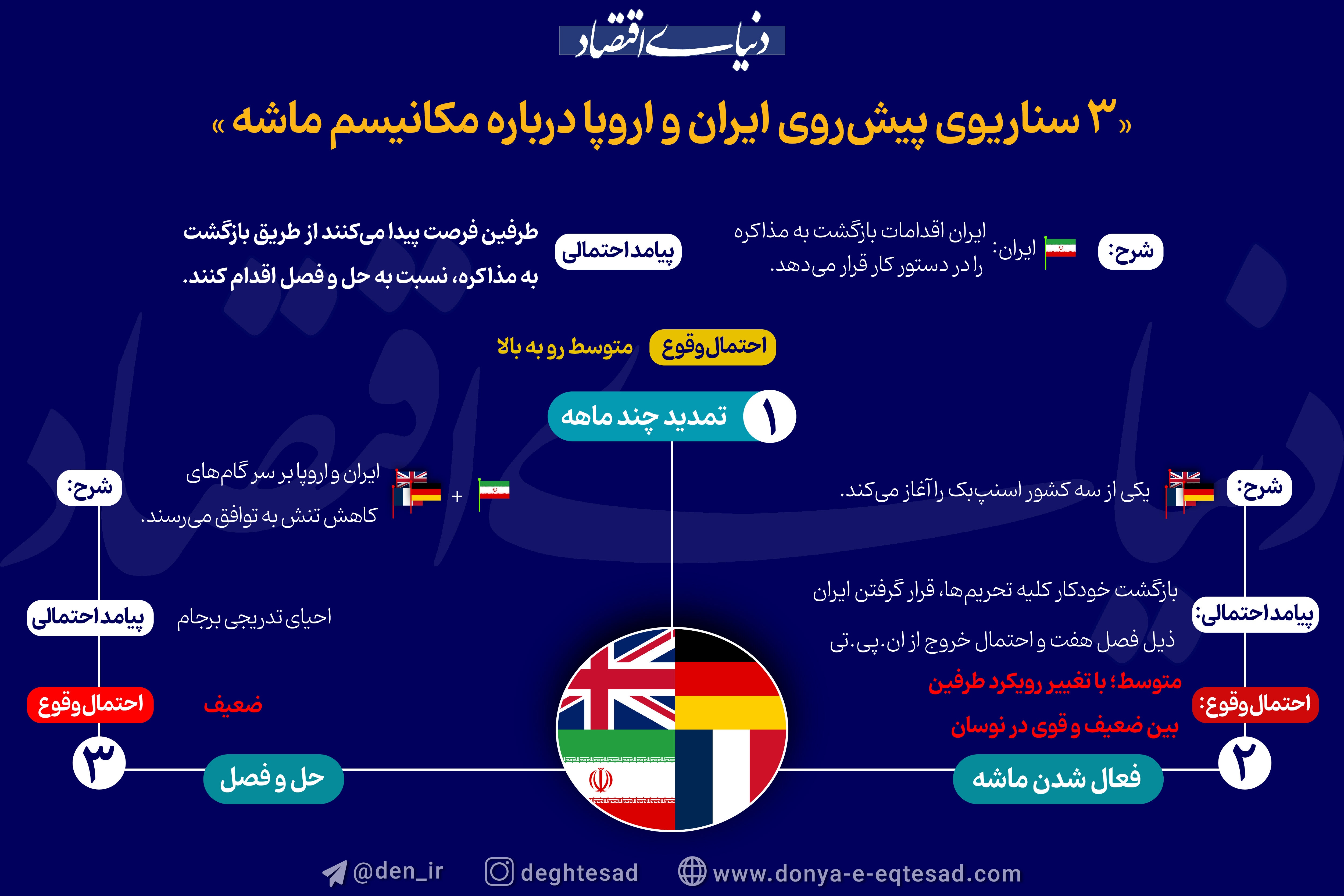 3 سناریوی پیش روی ایران و اروپا درباره مکانیسم ماشه