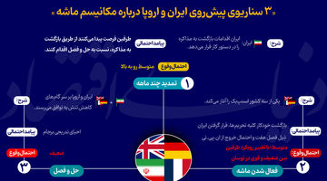 3 سناریوی پیش روی ایران و اروپا درباره مکانیسم ماشه