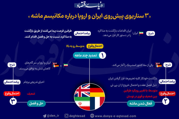 3 سناریوی پیش روی ایران و اروپا درباره مکانیسم ماشه