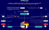 3 سناریوی پیش روی ایران و اروپا درباره مکانیسم ماشه