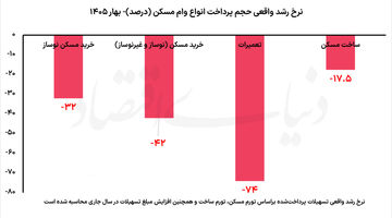 نجات مسکن با وام جدید