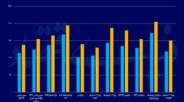 چرا  رانت خودرو  با افزایش قیمت مهار نشد؟