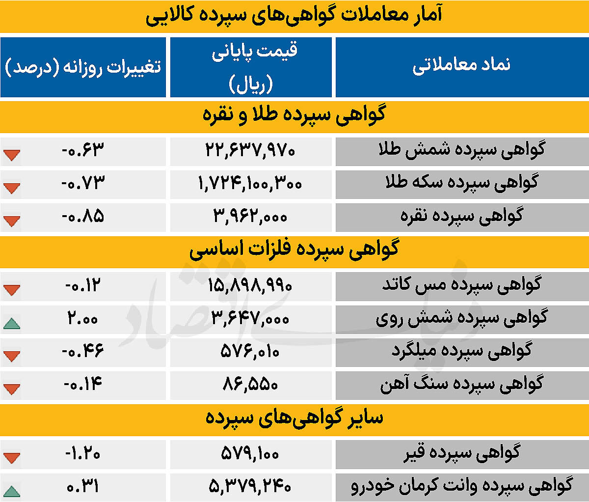 گواهی سپرده - ۱۴۰۵/۰۲/۰۱