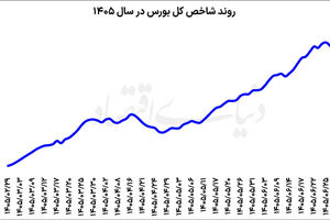 تقاضای حفظ سرمایه در بازارهای دارایی