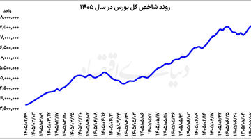 تقاضای حفظ سرمایه در بازارهای دارایی