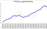 تقاضای حفظ سرمایه در بازارهای دارایی